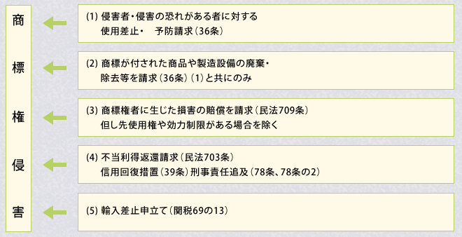 商標権侵害への対応